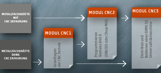 Bild: CNC-Modul 1 - Grundlagen
