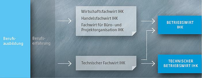 Info-Grafik: Kaufmännische Weiterbildungen für Generalisten & Allrounder