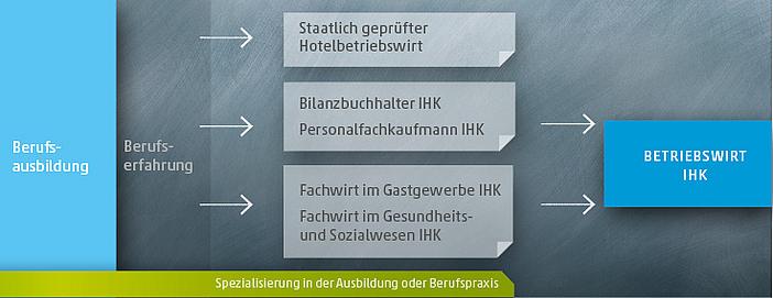 Info-Grafik: Kaufmännische Weiterbildungen mit Spezialisierung in der Ausbildung oder Berufspraxis