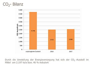 Die CO2-Bilanz des Campus der Eckert Schulen in Regenstauf konnte seit 2016 halbiert werden Die CO2-Bilanz des Campus der Eckert Schulen in Regenstauf konnte seit 2016 halbiert werden