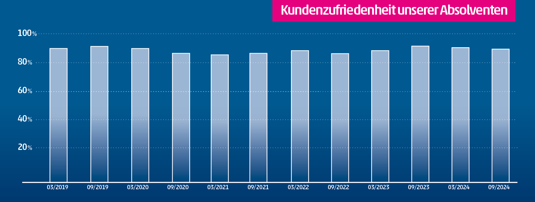 Weiterempfehlungsrate auf Höchstniveau Weiterempfehlungsrate auf Höchstniveau